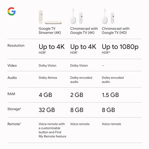 Porcelain 4K Google TV Streamer with 32 GB Storage R274396