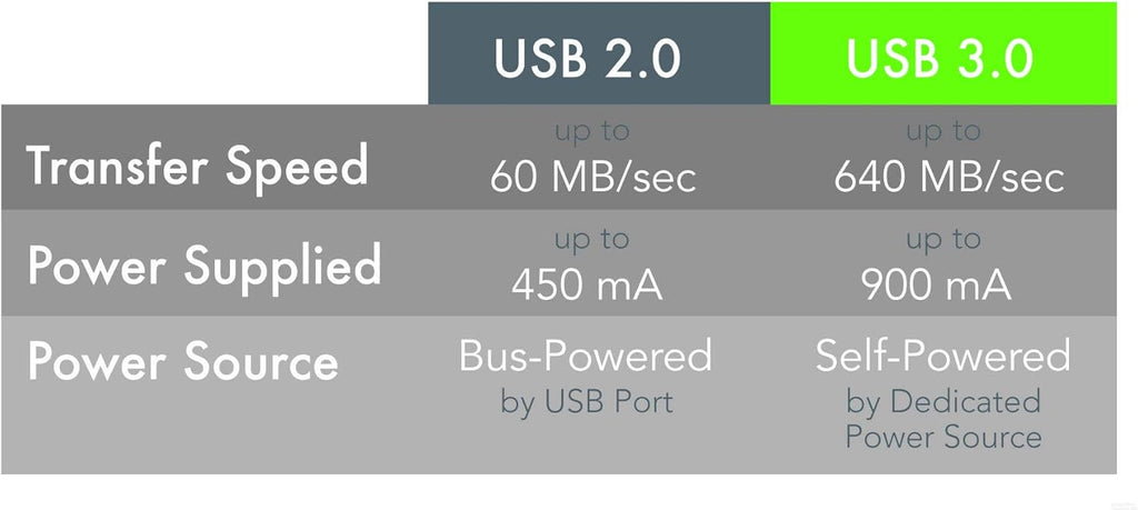 10 Meter USB 3.0 Active Extension Cable with AC Power Adapter G3214
