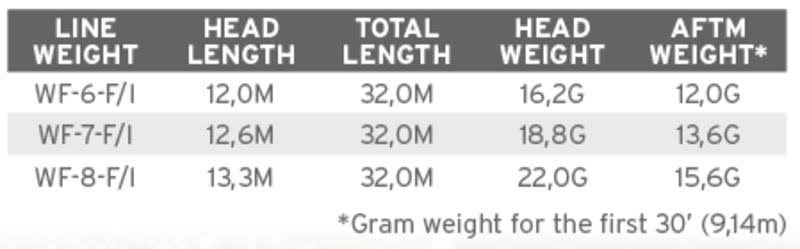 Clear Emerger Tip Fly Line V524